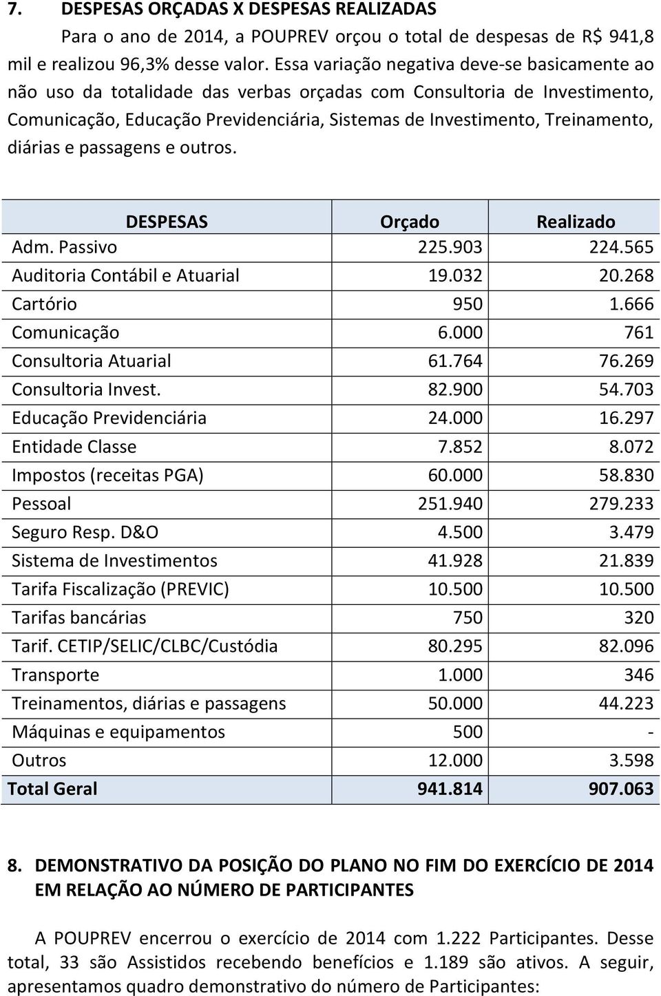 diárias e passagens e outros. DESPESAS Orçado Realizado Adm. Passivo 225.903 224.565 Auditoria Contábil e Atuarial 19.032 20.268 Cartório 950 1.666 Comunicação 6.000 761 Consultoria Atuarial 61.