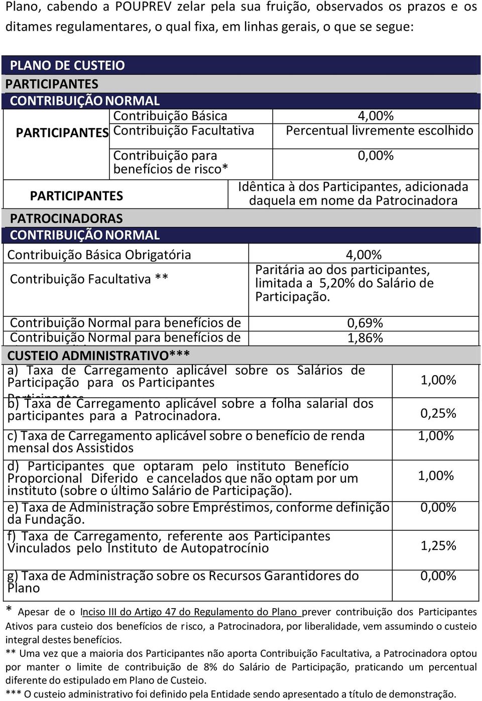 daquela em nome da Patrocinadora PARTICIPANTES PATROCINADORAS AUTOPATROCINADOS CONTRIBUIÇÃO NORMAL Contribuição Básica Obrigatória 4,00% Contribuição Facultativa ** Paritária ao dos participantes,