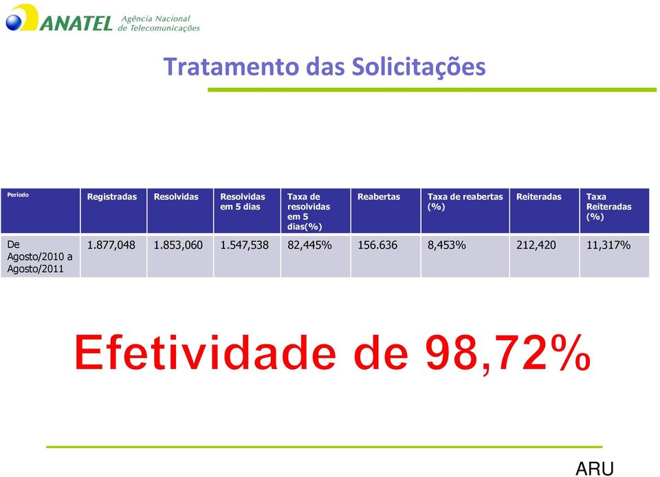 resolvidas em 5 dias(%) Reabertas Taxa de reabertas (%) Reiteradas