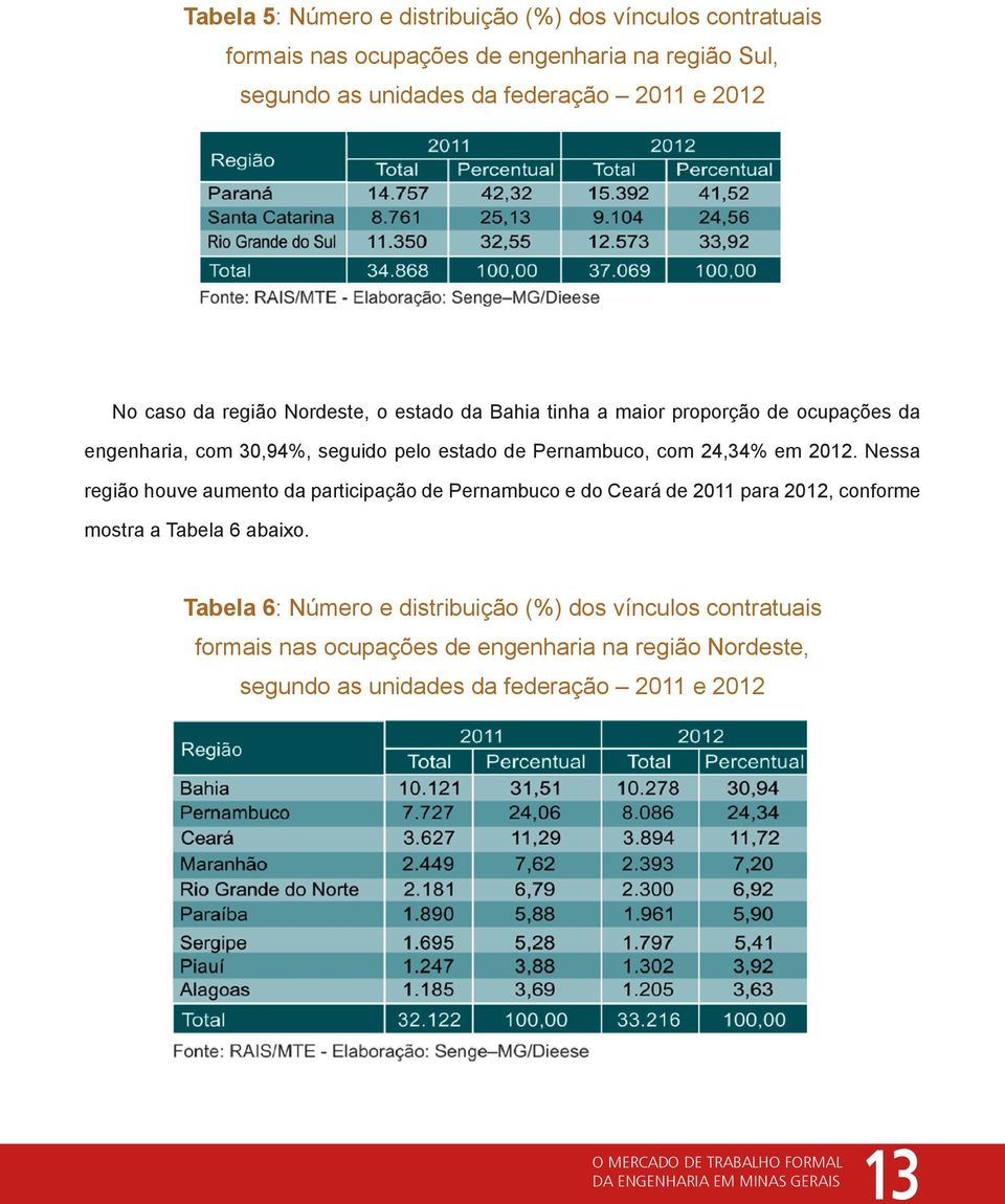 com 24,34% em 2012. Nessa região houve aumento da participação de Pernambuco e do Ceará de 2011 para 2012, conforme mostra a Tabela 6 abaixo.