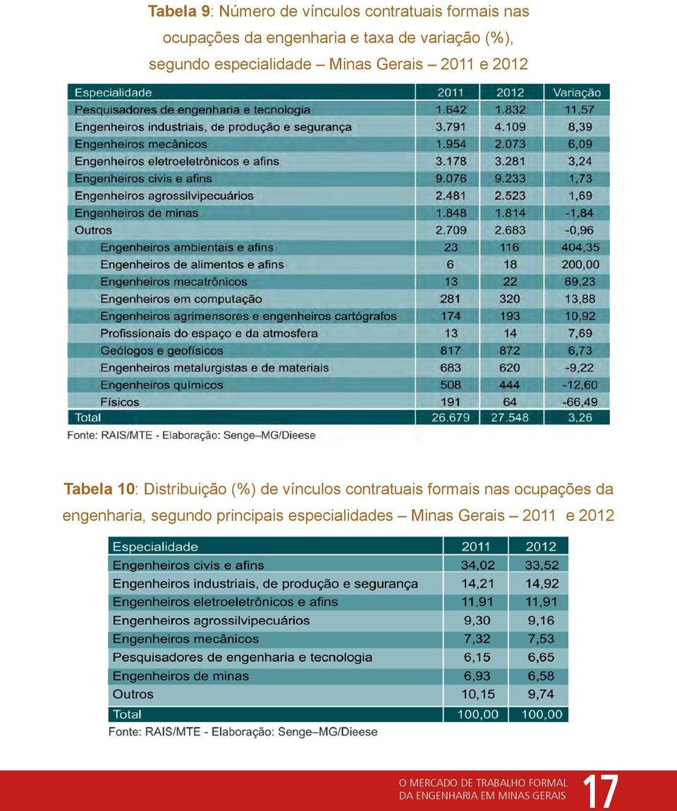 e 2012 Tabela 10: Distribuição (%) de vínculos contratuais formais nas