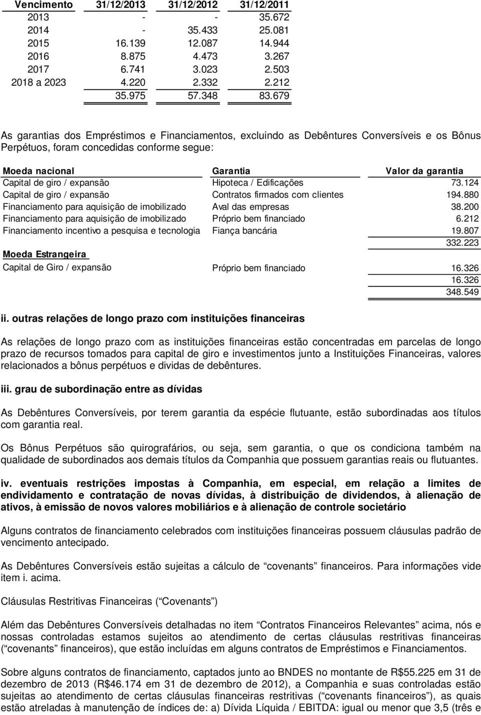 giro / expansão Hipoteca / Edificações 73.124 Capital de giro / expansão Contratos firmados com clientes 194.880 Financiamento para aquisição de imobilizado Aval das empresas 38.