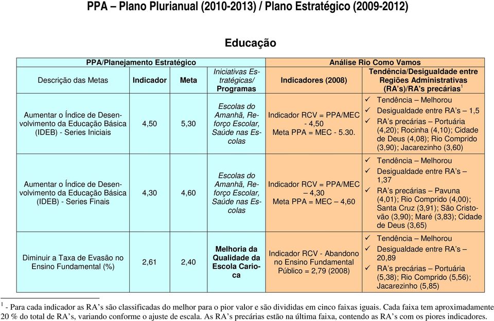 da Qualidade da Escola Carioca Tendência/Desigualdade entre Indicadores (2008) Regiões Administrativas (RA s)/ra's 1 Indicador RCV = PPA/MEC - 4,50 Meta PPA = MEC - 5.30.