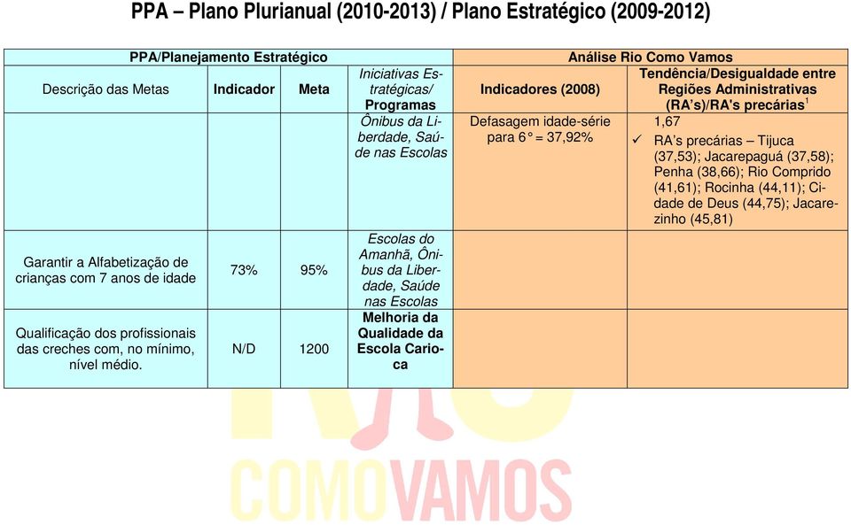 73% 95% N/D 1200 Ônibus da Liberdade, Saúde nas Escolas Escolas do Amanhã, Ônibus da Liberdade, Saúde nas Escolas Melhoria da Qualidade da