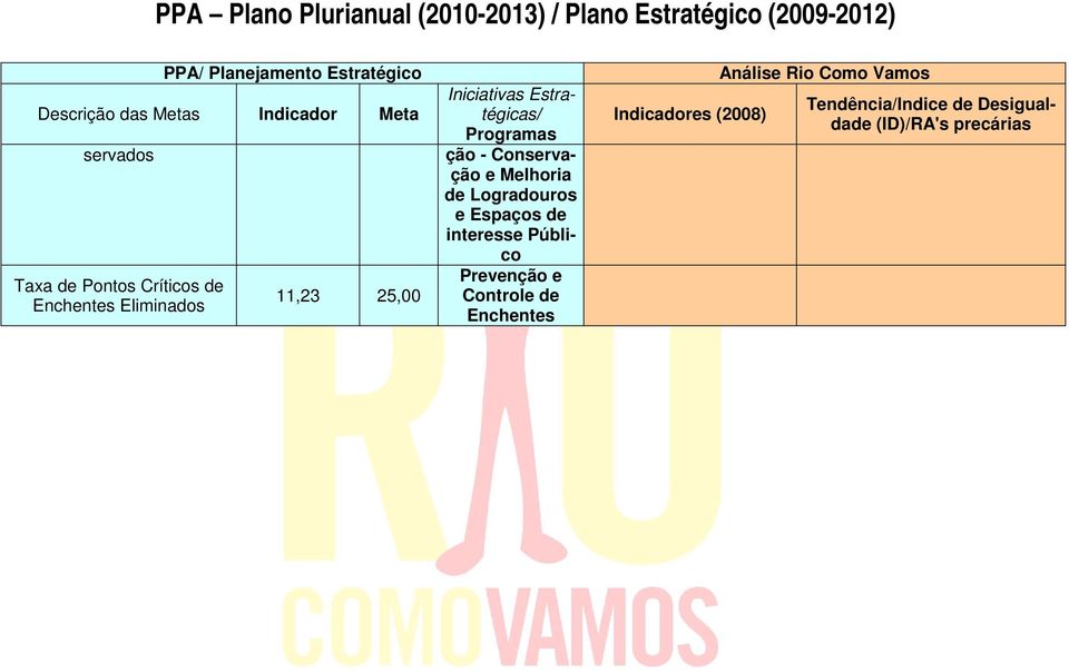 Conservação e Melhoria de Logradouros e Espaços de