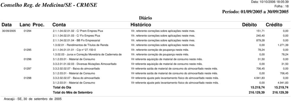 referente correções sobre aplicações neste mes. 0,00 1.271,39 01295 2.1.1.04.01.01.01 - C/p n 27.150-0 Vlr. referente correção de poupança neste mês. 78,24 0,00 1.3.02.