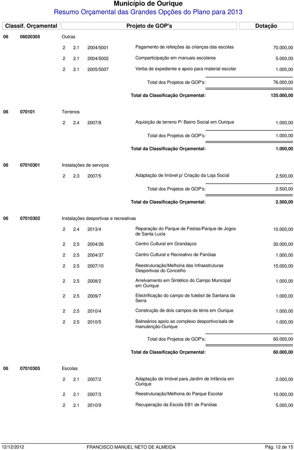 3 2007/5 Adaptação de Imóvel p/ Criação da Loja Social 06 07010302 Instalações desportivas e recreativas 2 2.4 2013/4 Reparação do Parque de Festas/Parque de Jogos de Santa Luzia 2 2.