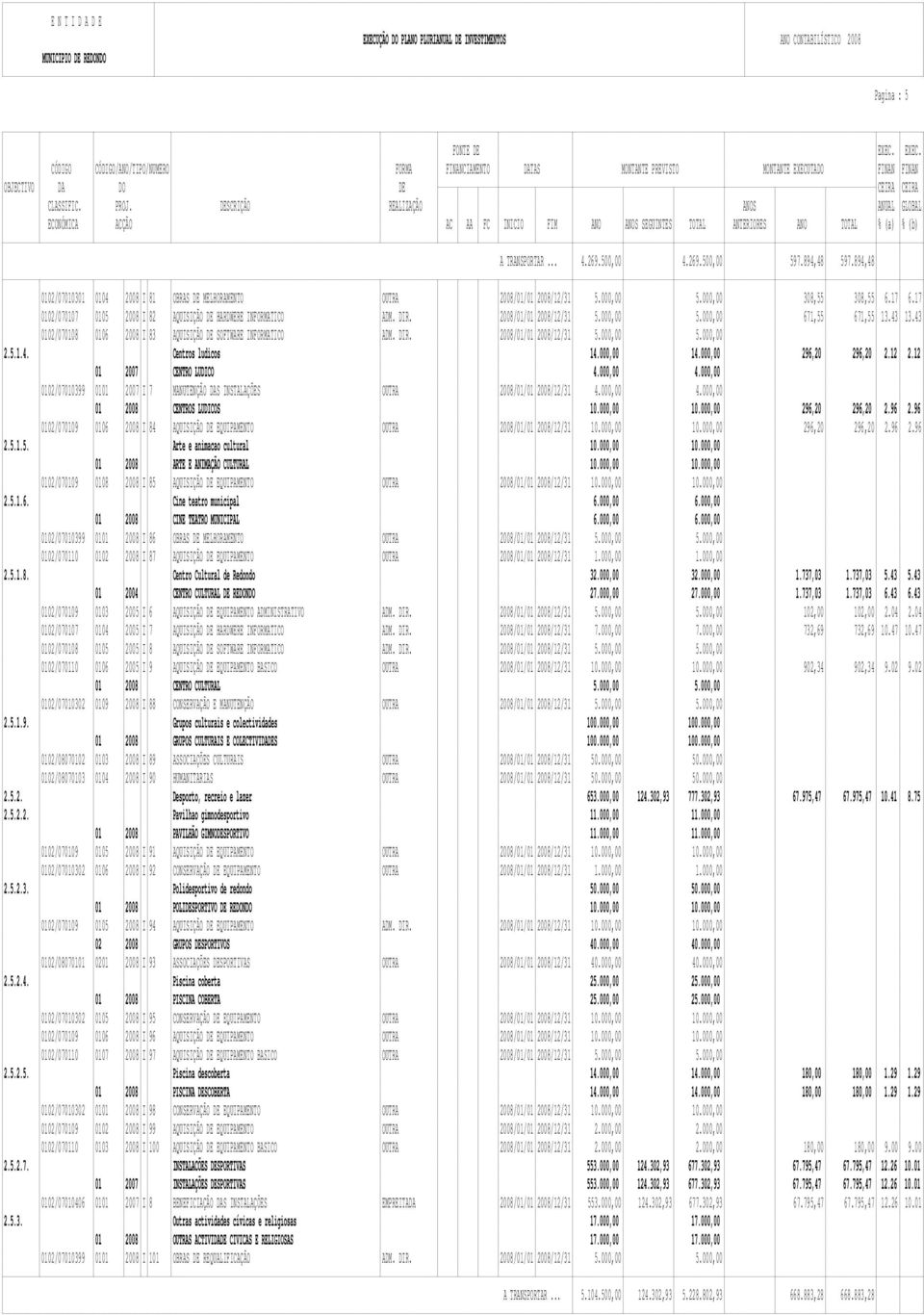 43 0102/070108 0106 2008 I 83 AQUISIÇÃO DE SOFTWARE INFORMATICO ADM. DIR. 2008/01/01 2008/12/31 5.000,00 5.000,00 2.5.1.4. Centros ludicos 14.000,00 14.000,00 296,20 296,20 2.12 2.