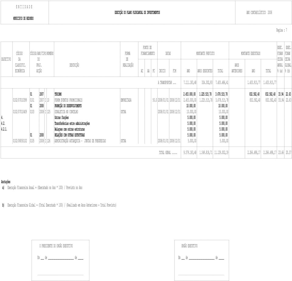 63 01 2008 PROMOÇÃO DO DESENVOLVIMENTO 10.000,00 10.000,00 0102/07010409 0103 2008 I 125 SINALETICA NO CONCELHO OUTRA 2008/01/01 2008/12/31 10.000,00 10.000,00 4. Outras funções 5.000,00 5.000,00 4.2. Transferências entre administrações 5.