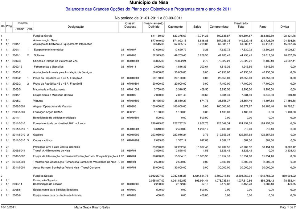 629,72 0,28 17.629,72 17.530,72 12.500,85 5.029,87 1 1,1 2001/1 2 Software 02 070108 52.915,00 49.705,45 3.209,55 49.705,45 44.455,45 33.617,56 10.