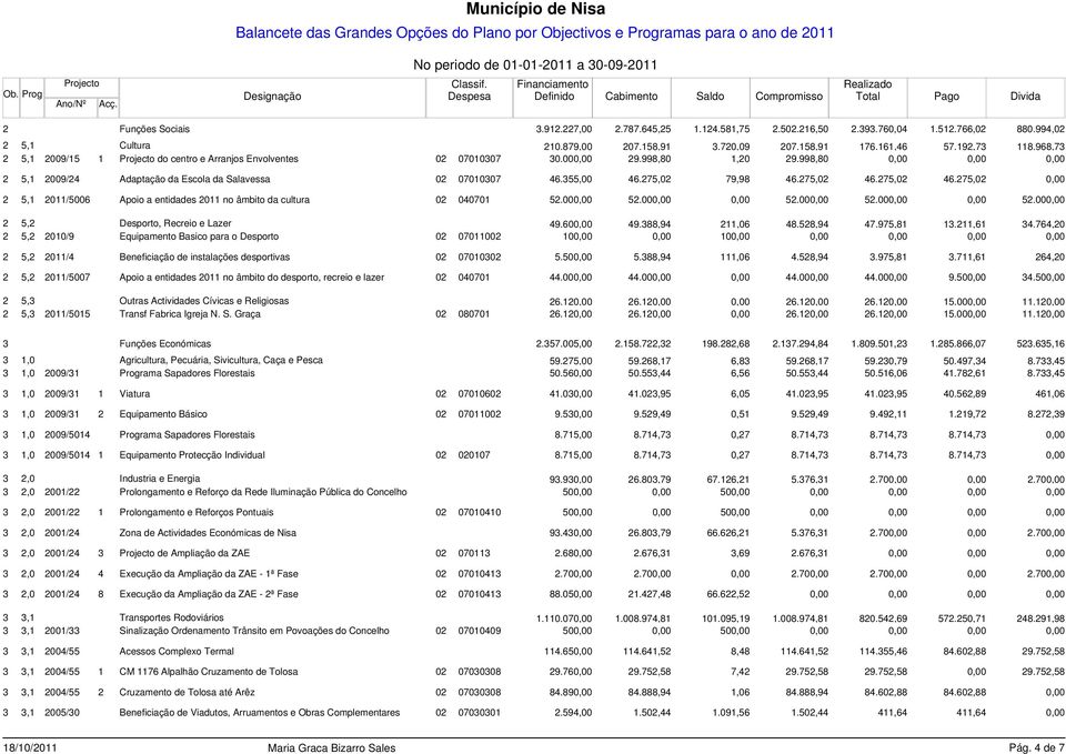 275,02 46.275,02 0,00 2 5,1 2011/5006 Apoio a entidades 2011 no âmbito da cultura 02 040701 52.000,00 52.000,00 0,00 52.000,00 52.000,00 0,00 52.000,00 2 5,2 Desporto, Recreio e Lazer 49.600,00 49.