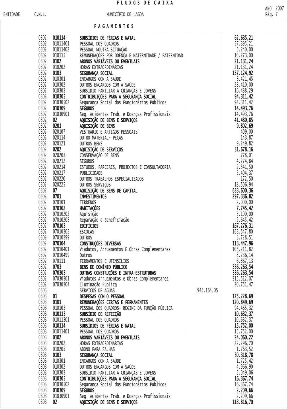 131,24 0302 0103 SEGURANÇA SOCIAL 157.124,92 0302 010301 ENCARGOS COM A SAÚDE 3.421,45 0302 010302 OUTROS ENCARGOS COM A SAÚDE 28.410,00 0302 010303 SUBSÍDIO FAMILIAR A CRIANÇAS E JOVENS 16.