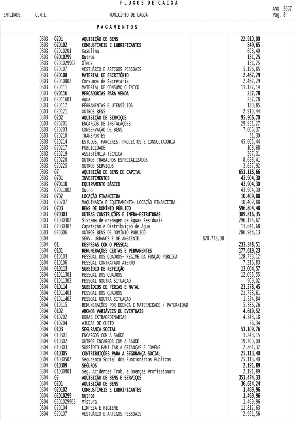 196,85 0303 020108 MATERIAL DE ESCRITÓRIO 2.467,29 0303 02010802 Consumos de Secretaria 2.467,29 0303 020111 MATERIAL DE CONSUMO CLÍNICO 11.