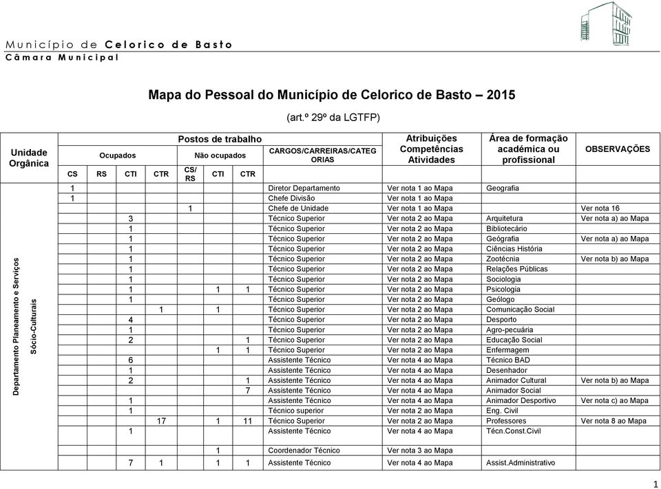 nota 1 ao Mapa Ver nota 16 3 Técnico Superior Ver nota 2 ao Mapa Arquitetura Ver nota a) ao Mapa 1 Técnico Superior Ver nota 2 ao Mapa Bibliotecário 1 Técnico Superior Ver nota 2 ao Mapa Geógrafia