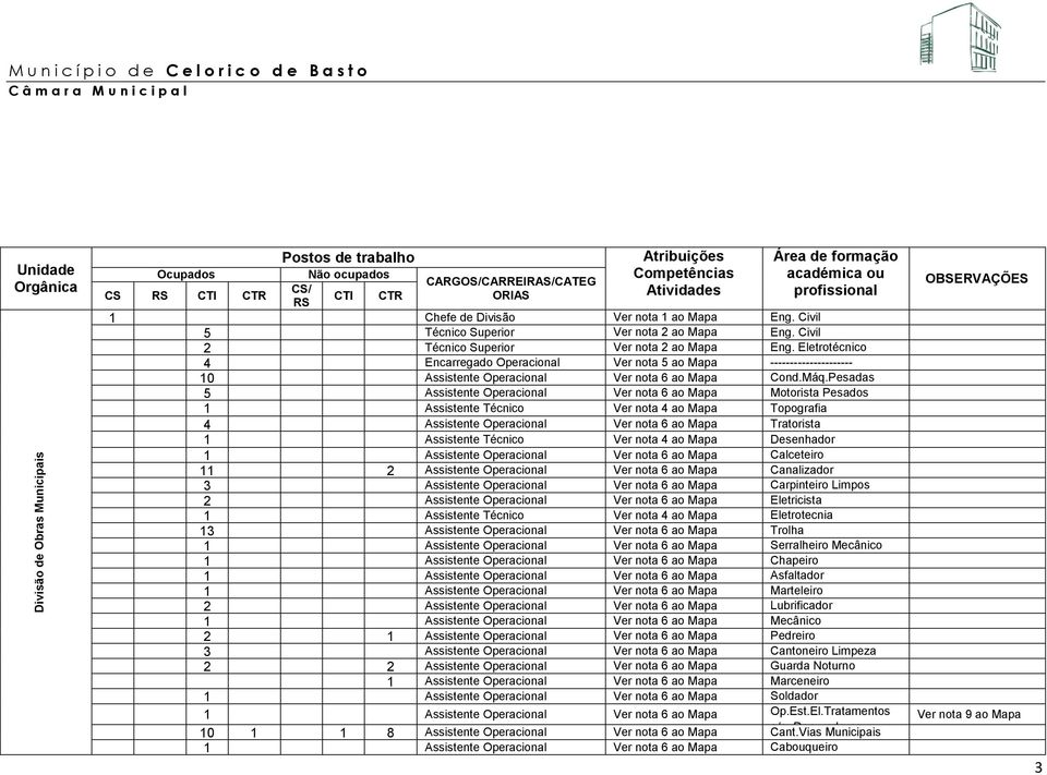 Pesadas 5 Assistente Operacional Ver nota 6 ao Mapa Motorista Pesados 1 Assistente Técnico Ver nota 4 ao Mapa Topografia 4 Assistente Operacional Ver nota 6 ao Mapa Tratorista 1 Assistente Técnico