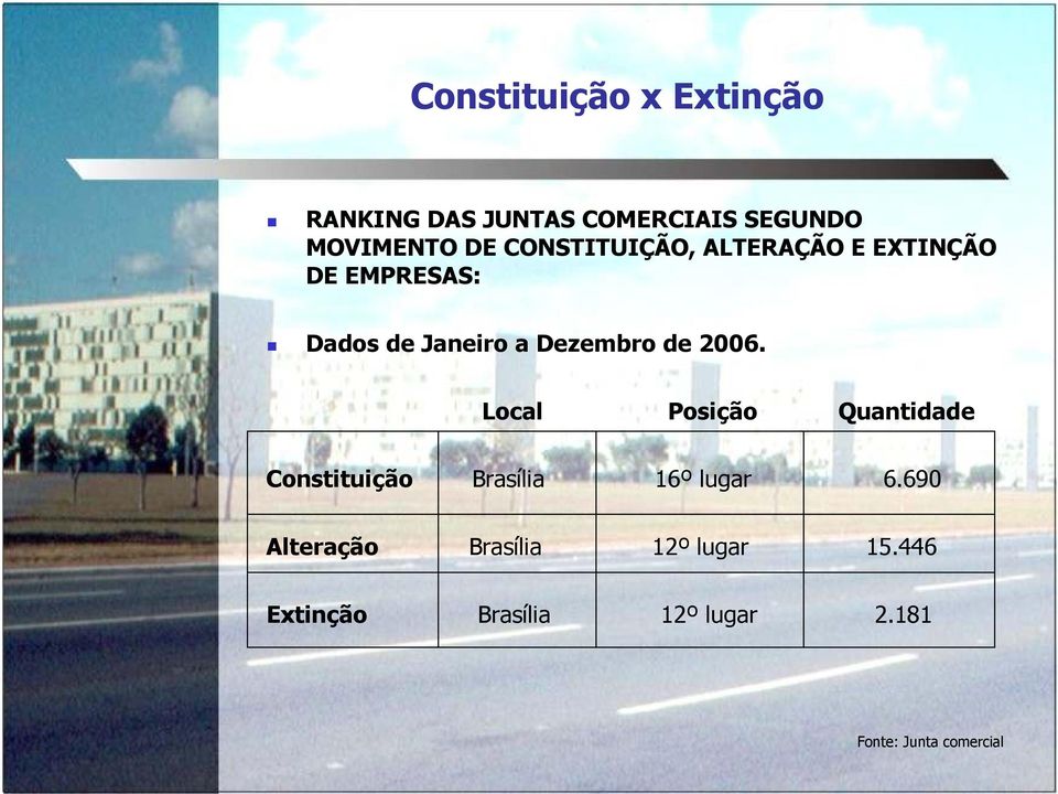 2006. Local Posição Quantidade Constituição Brasília 16º lugar 6.