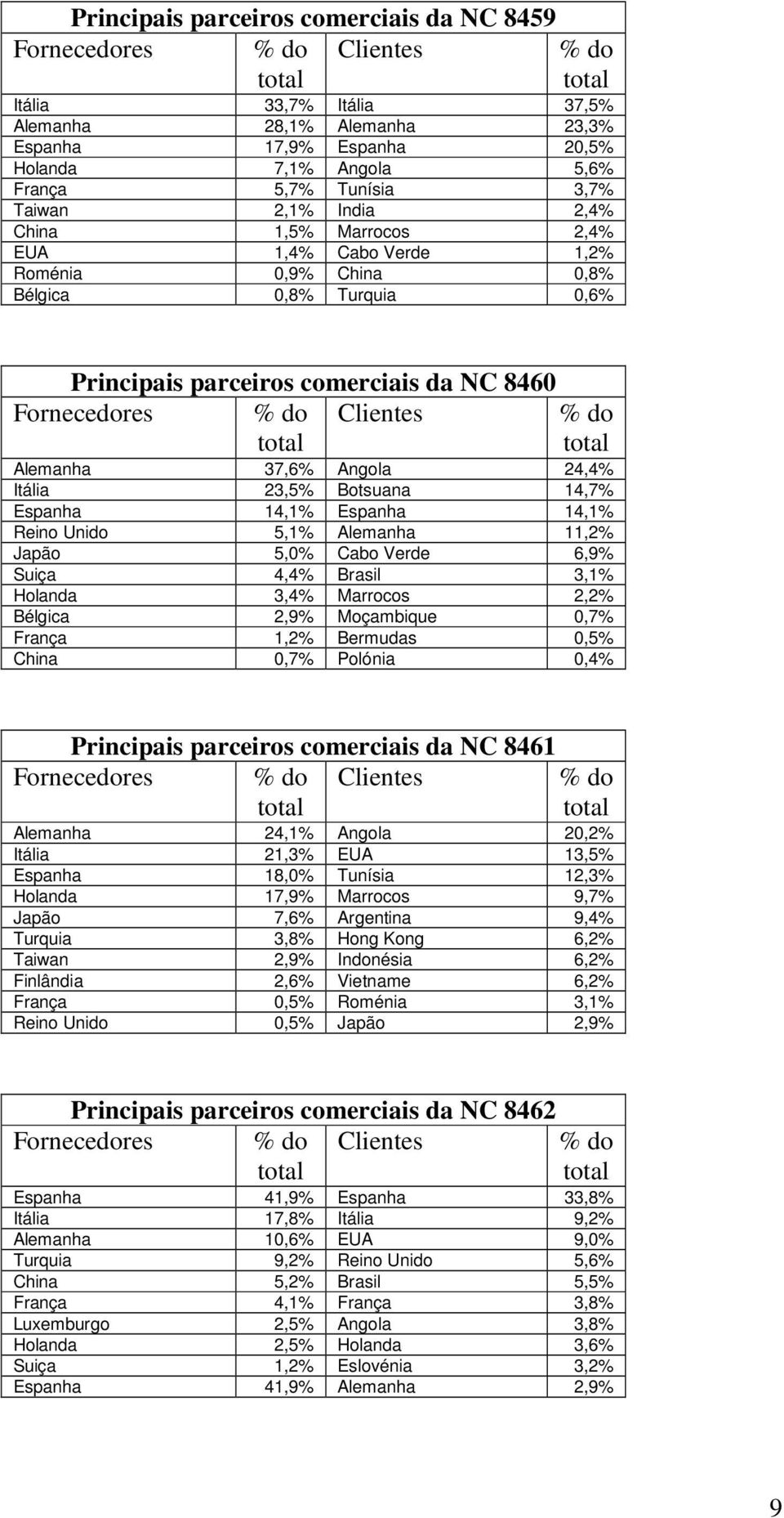 Itália 23,5% Botsuana 14,7% Espanha 14,1% Espanha 14,1% Reino Unido 5,1% Alemanha 11,2% Japão 5,0% Cabo Verde 6,9% Suiça 4,4% Brasil 3,1% Holanda 3,4% Marrocos 2,2% Bélgica 2,9% Moçambique 0,7%