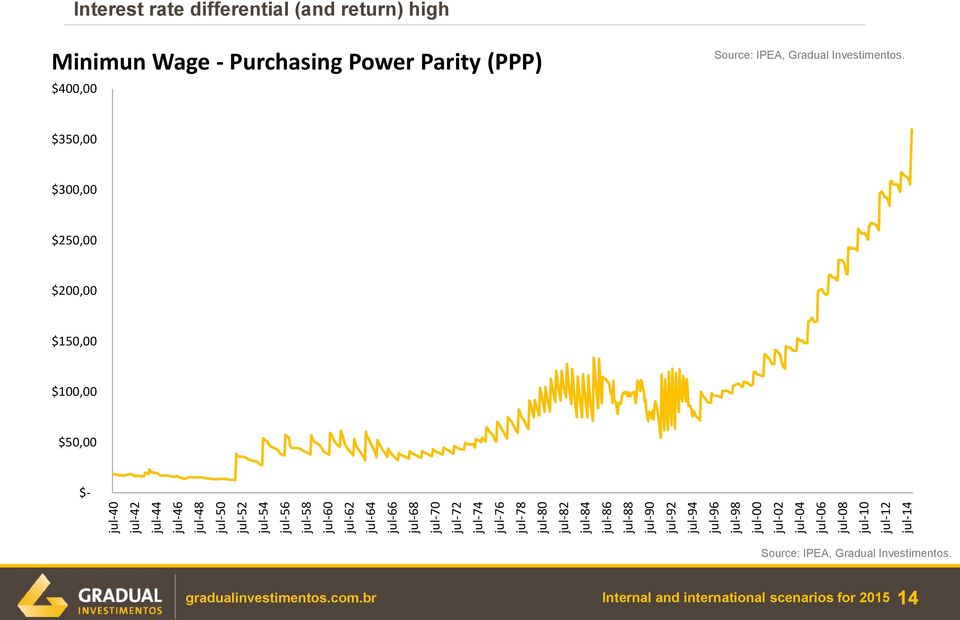 Interest rate differential (and return) high Minimun Wage - Purchasing Power Parity (PPP) $400,00 Source: IPEA, Gradual Investimentos.