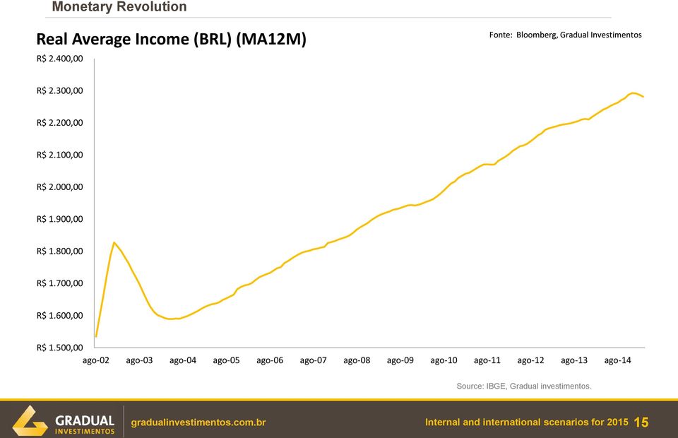 000,00 R$ 1.900,00 R$ 1.800,00 R$ 1.700,00 R$ 1.600,00 R$ 1.