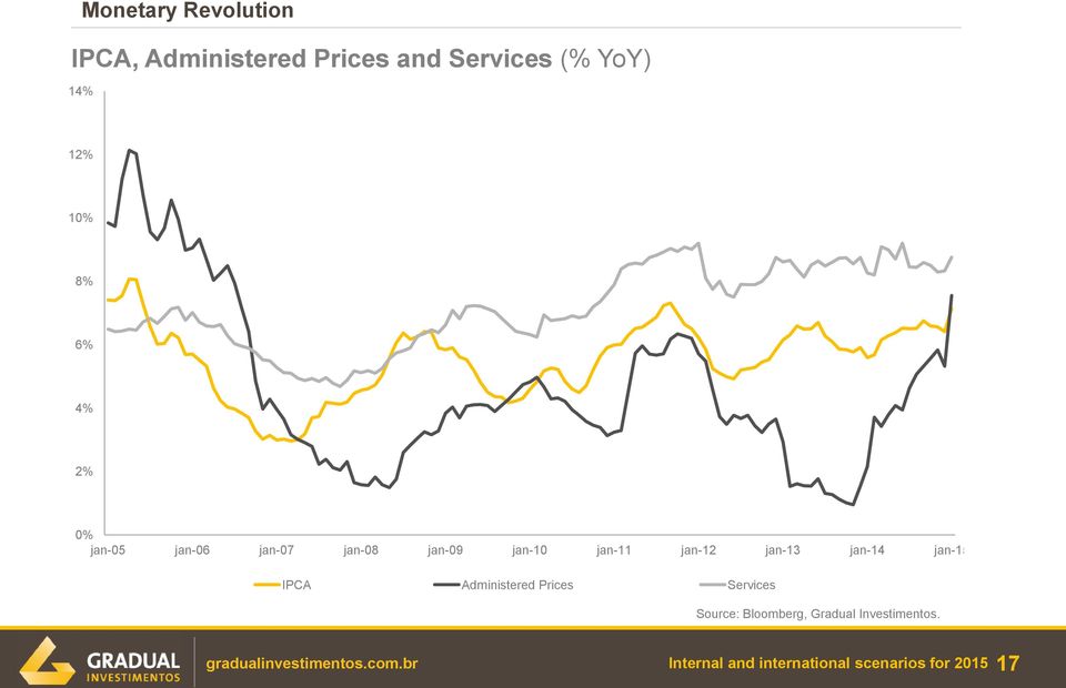 jan-12 jan-13 jan-14 jan-15 IPCA Administered Prices Services Source: