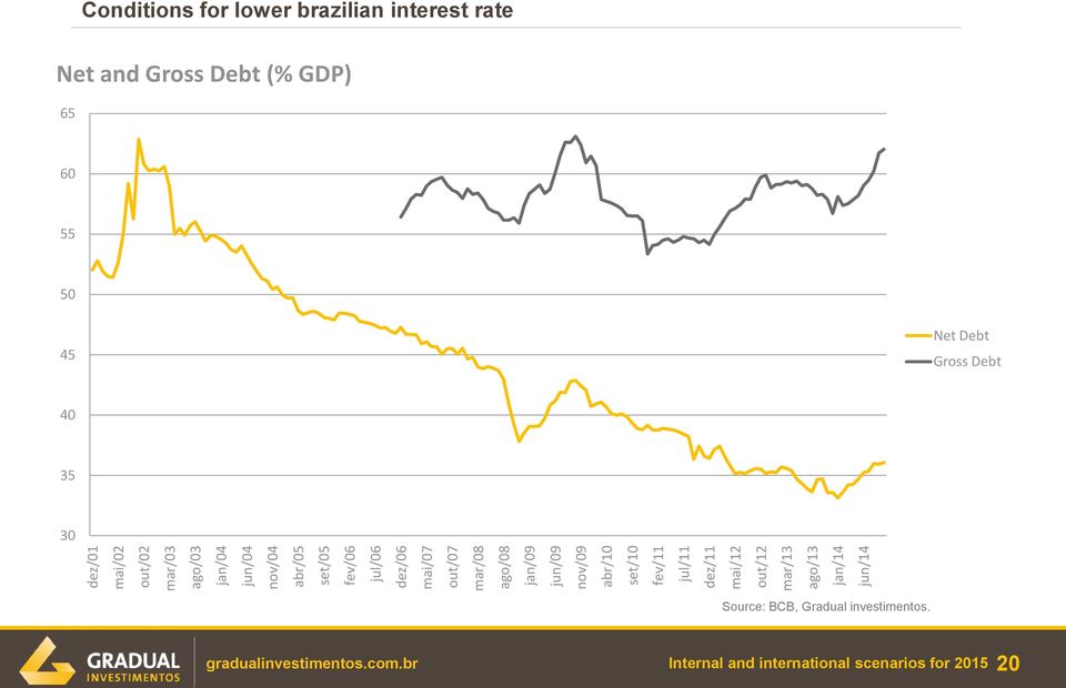 jun/14 Conditions for lower brazilian interest rate Net and Gross Debt (% GDP) 65 60 55 50 45 Net Debt