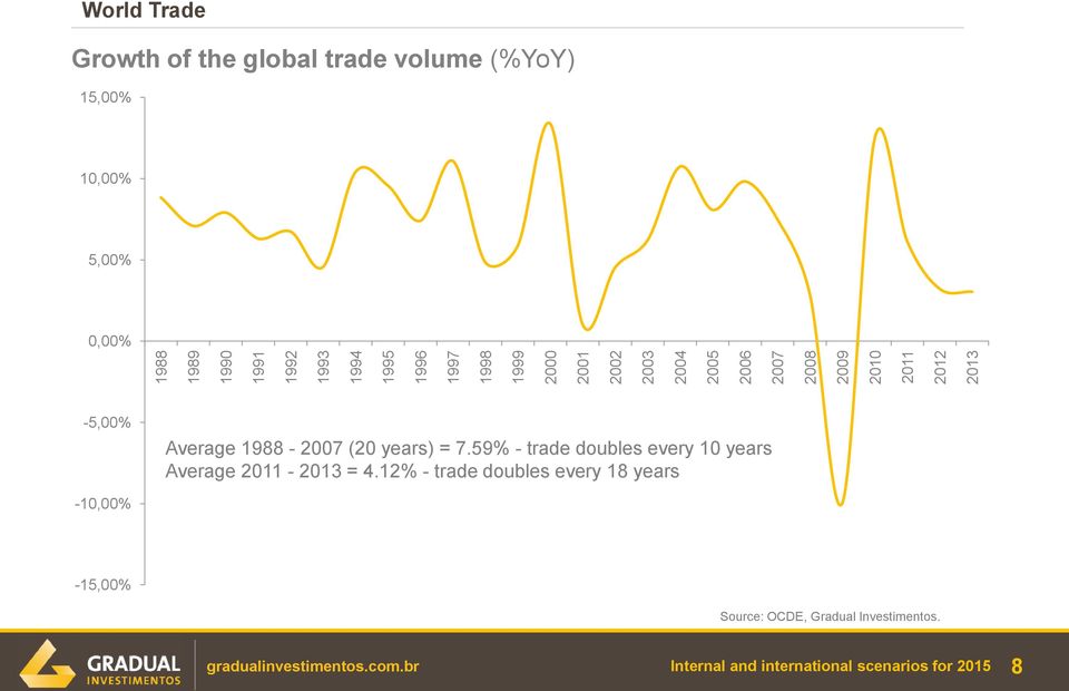 Average 1988-2007 (20 years) = 7.59% - trade doubles every 10 years Average 2011-2013 = 4.