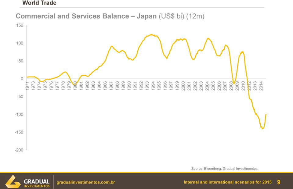 2013 2014 World Trade Commercial and Services Balance Japan (US$ bi) (12m) 150 100 50 0-50