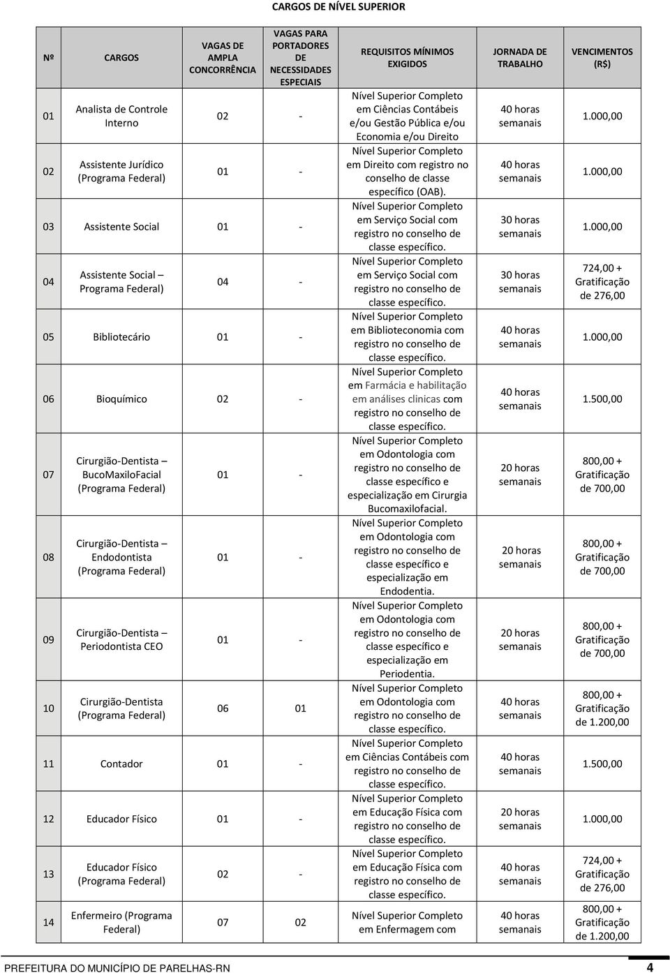 (Programa Federal) Cirurgião Dentista Periodontista CEO Cirurgião Dentista (Programa Federal) 06 01 11 Contador 12 Educador Físico 13 14 Educador Físico (Programa Federal) Enfermeiro (Programa