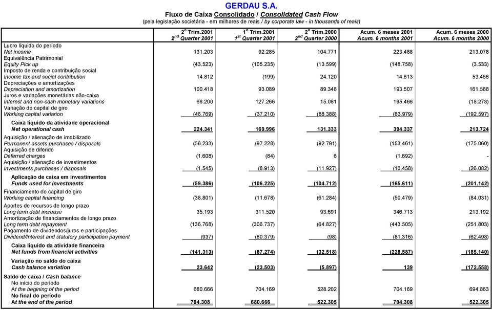 078 Equivalência Patrimonial Equity Pick up (43.523) (105.235) (13.599) (148.758) (3.533) Imposto de renda e contribuição social Income tax and social contribution 14.812 (199) 24.120 14.613 53.