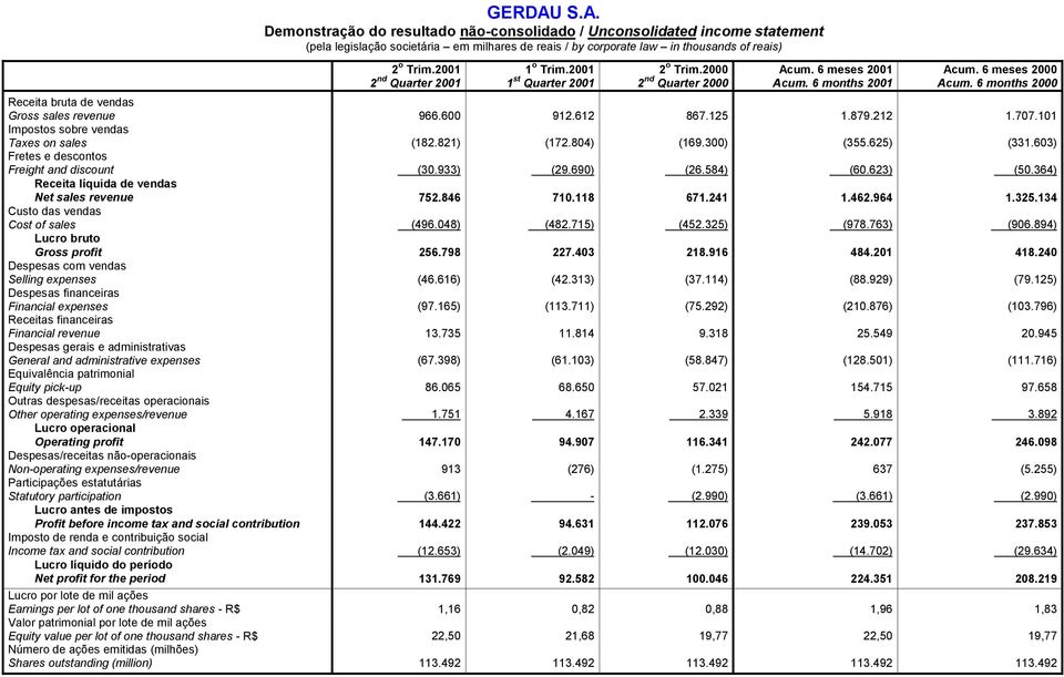 625) (331.603) Fretes e descontos Freight and discount (30.933) (29.690) (26.584) (60.623) (50.364) Receita líquida de vendas Net sales revenue 752.846 710.118 671.241 1.462.964 1.325.