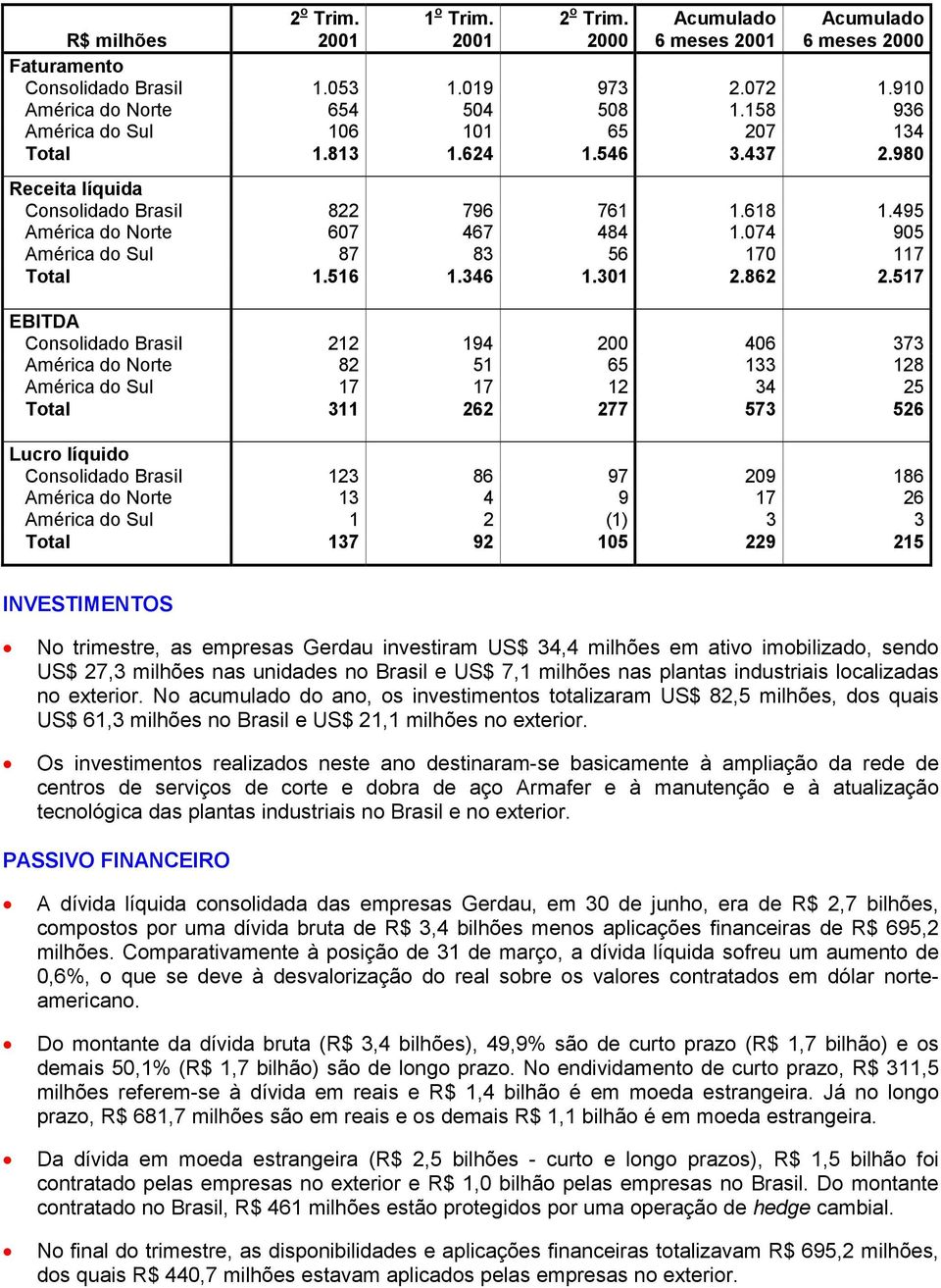 074 905 América do Sul 87 83 56 170 117 Total 1.516 1.346 1.301 2.862 2.