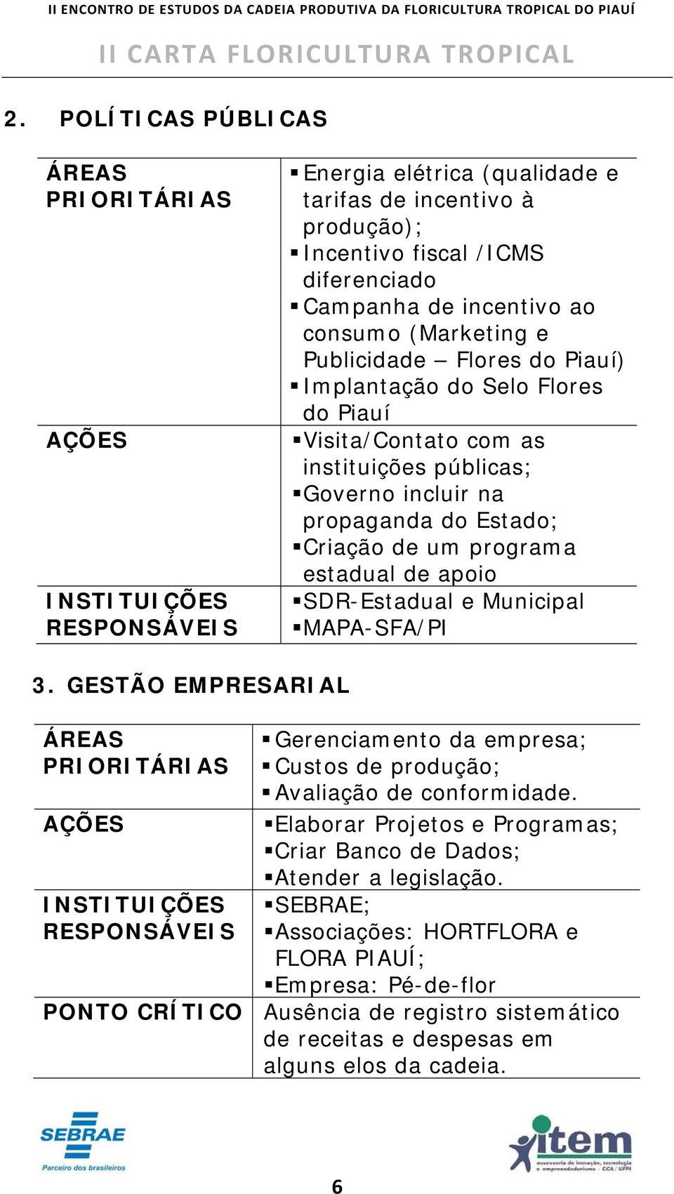 estadual de apoio SDR-Estadual e Municipal MAPA-SFA/PI 3. GESTÃO EMPRESARIAL ÁREAS PRIORITÁRIAS AÇÕES INSTITUIÇÕES RESPONSÁVEIS Gerenciamento da empresa; Custos de produção; Avaliação de conformidade.