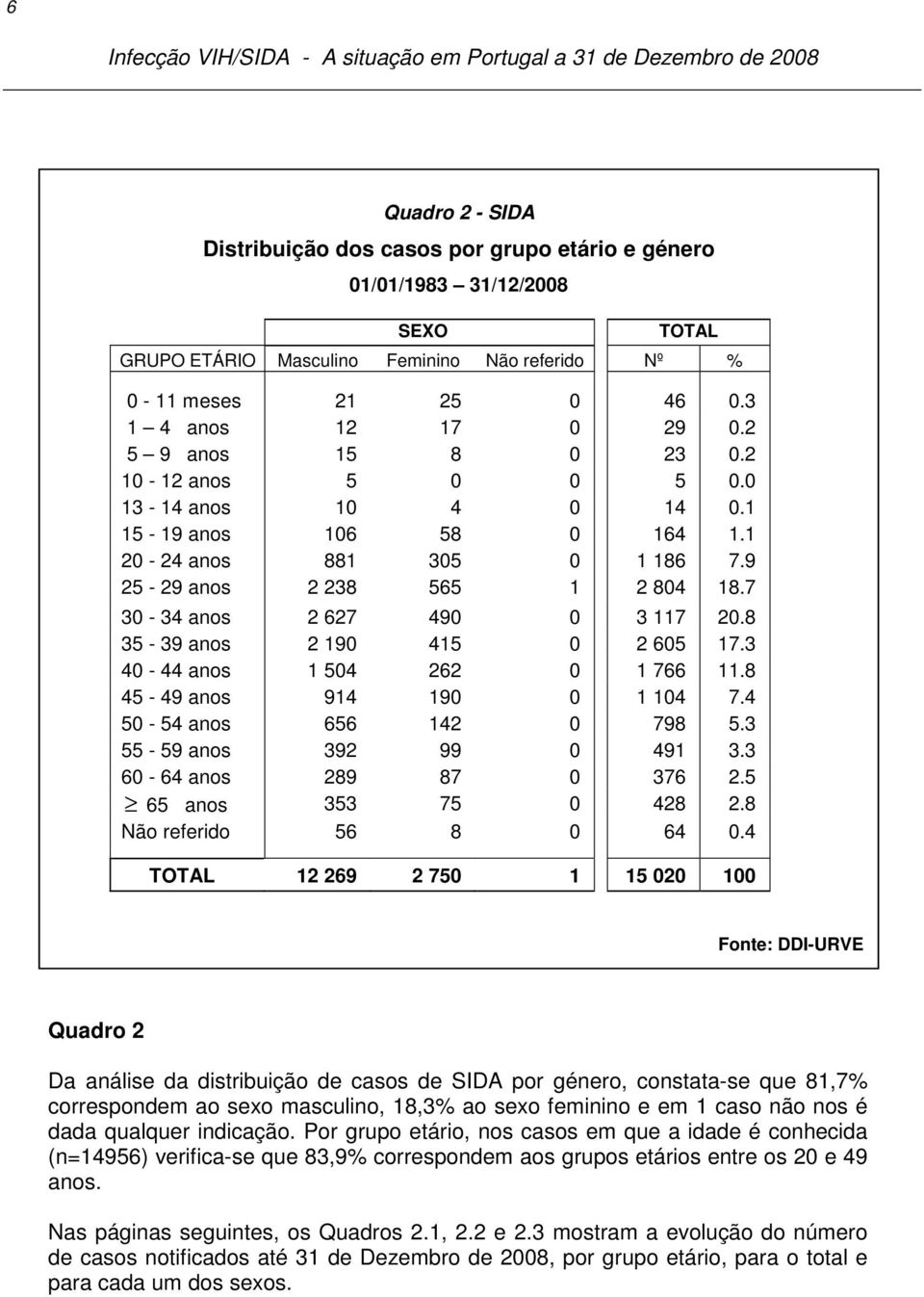 8 35-39 anos 2 190 415 0 2 605 17.3 40-44 anos 1 504 262 0 1 766 11.8 45-49 anos 914 190 0 1 104 7.4 50-54 anos 656 142 0 798 5.3 55-59 anos 392 99 0 491 3.3 60-64 anos 289 87 0 376 2.