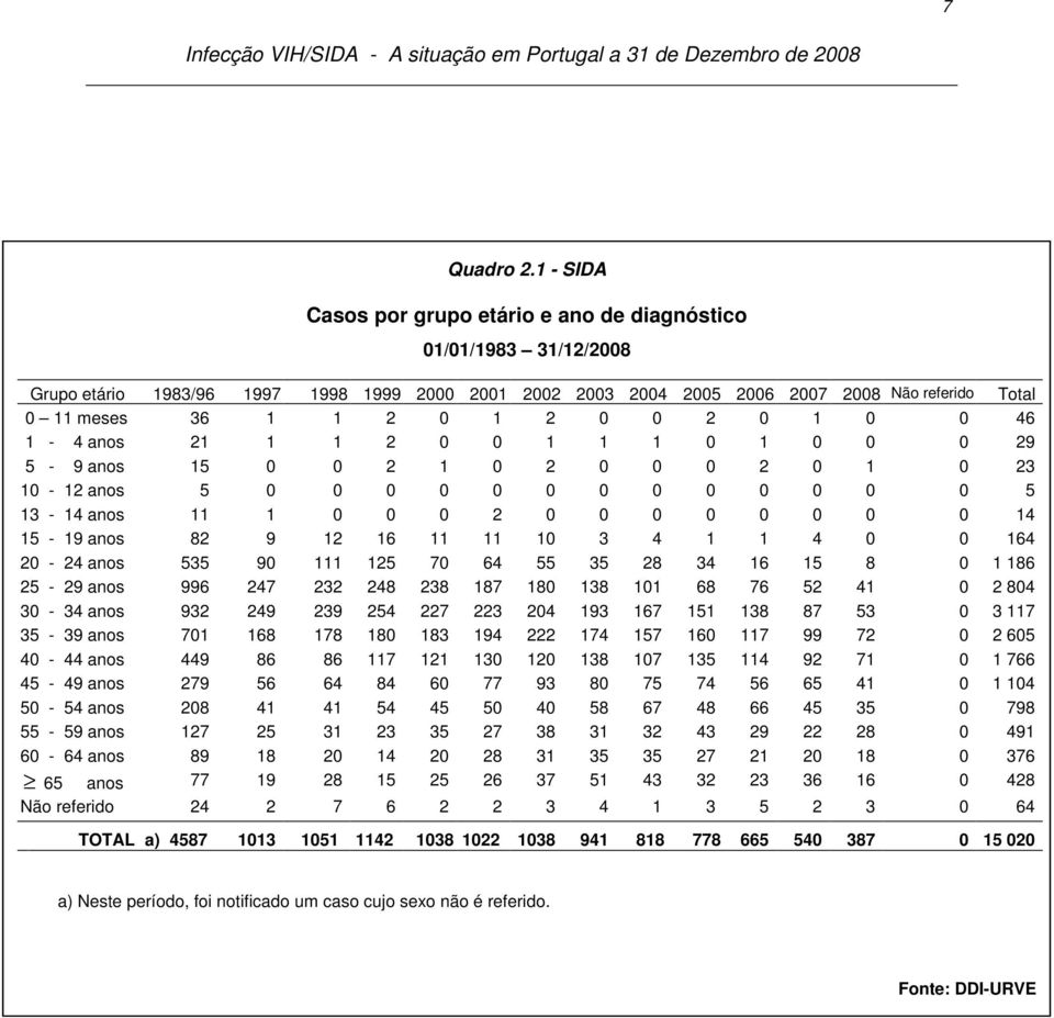 anos 21 1 1 2 0 0 1 1 1 0 1 0 0 0 29 5-9 anos 15 0 0 2 1 0 2 0 0 0 2 0 1 0 23 10-12 anos 5 0 0 0 0 0 0 0 0 0 0 0 0 0 5 13-14 anos 11 1 0 0 0 2 0 0 0 0 0 0 0 0 14 15-19 anos 82 9 12 16 11 11 10 3 4 1