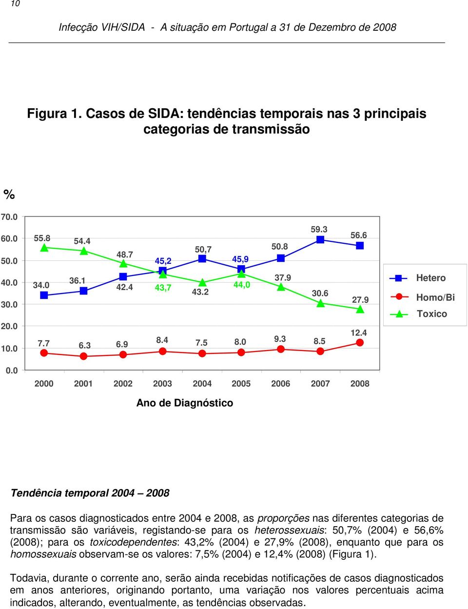 0 2000 2001 2002 2003 2004 2005 2006 2007 2008 Ano de Diagnóstico Tendência temporal 2004 2008 Para os casos diagnosticados entre 2004 e 2008, as proporções nas diferentes categorias de transmissão