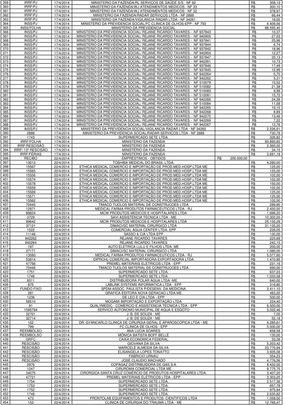 FAZENDA/VIGILANCIA RADAR LTDA - NF 34261 R$ 18,00 364 INSS/PJ 17/4/2014 MINISTERIO DA PREVIDENCIA SOCIAL/FC CLINICA DE OLHOS-EPP - NF 793 R$ 4.