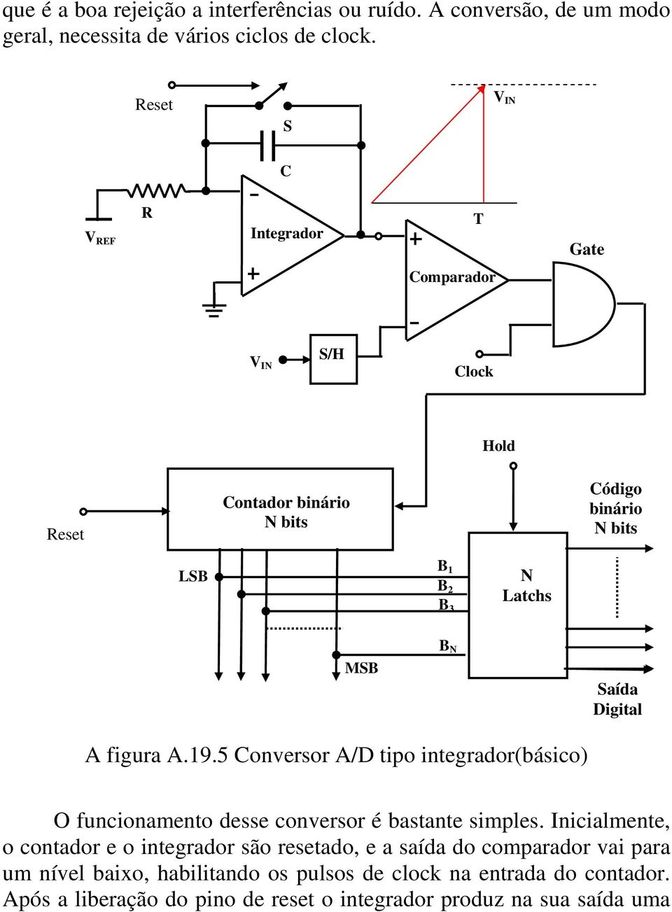 Saída Digital A figura A.19.5 Conversor A/D tipo integrador(básico) O funcionamento desse conversor é bastante simples.