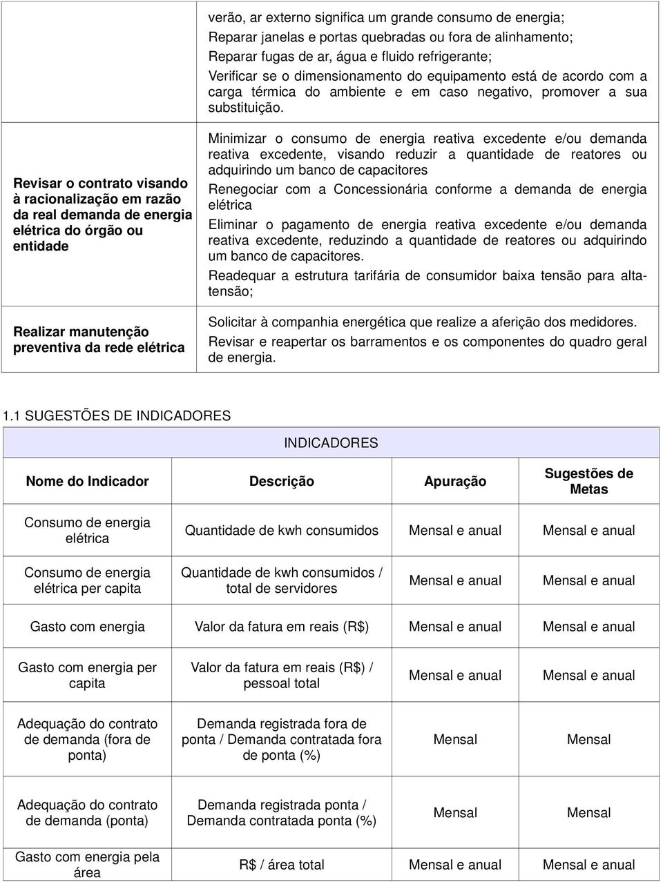 Revisar o contrato visando à racionalização em razão da real demanda de energia elétrica do órgão ou entidade Realizar manutenção preventiva da rede elétrica Minimizar o consumo de energia reativa