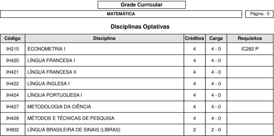 I 4 4-0 IH424 LÍNGUA PORTUGUESA I 4 4-0 IH427 METODOLOGIA DA CIÊNCIA 4 4-0 IH429