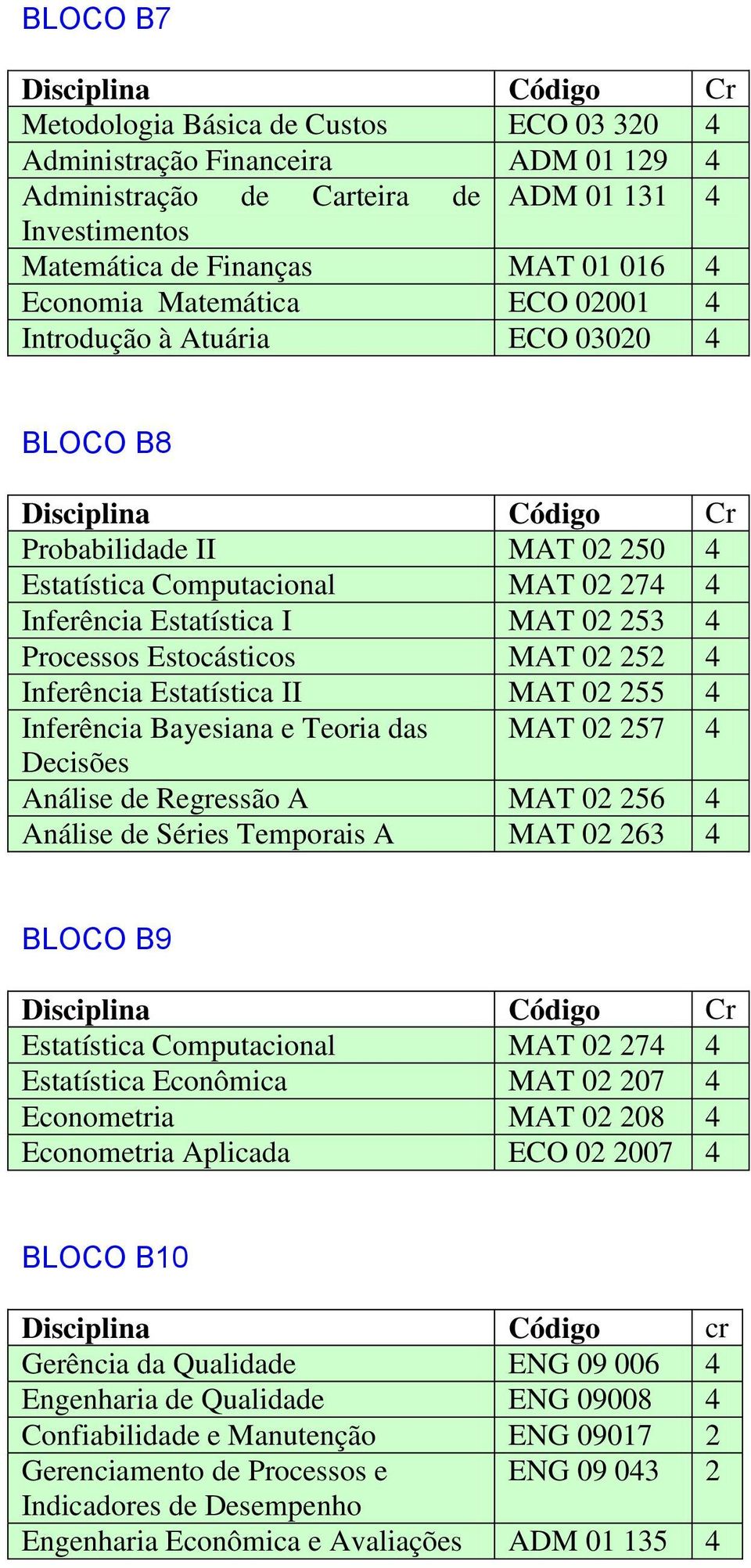 02 252 4 Inferência Estatística II MAT 02 255 4 Inferência Bayesiana e Teoria das MAT 02 257 4 Decisões Análise de Regressão A MAT 02 256 4 Análise de Séries Temporais A MAT 02 263 4 BLOCO B9