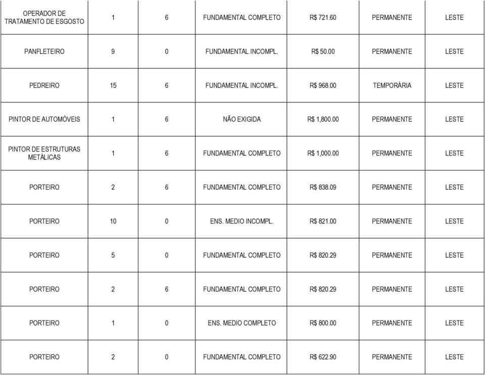 00 PERMANENTE LESTE PINTOR DE ESTRUTURAS METÁLICAS 1 6 FUNDAMENTAL COMPLETO R$ 1,000.00 PERMANENTE LESTE PORTEIRO 2 6 FUNDAMENTAL COMPLETO R$ 838.