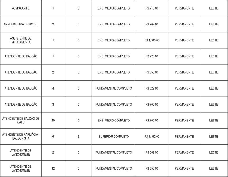 00 PERMANENTE LESTE ATENDENTE DE BALCÃO 4 0 FUNDAMENTAL COMPLETO R$ 622.90 PERMANENTE LESTE ATENDENTE DE BALCÃO 3 0 FUNDAMENTAL COMPLETO R$ 700.