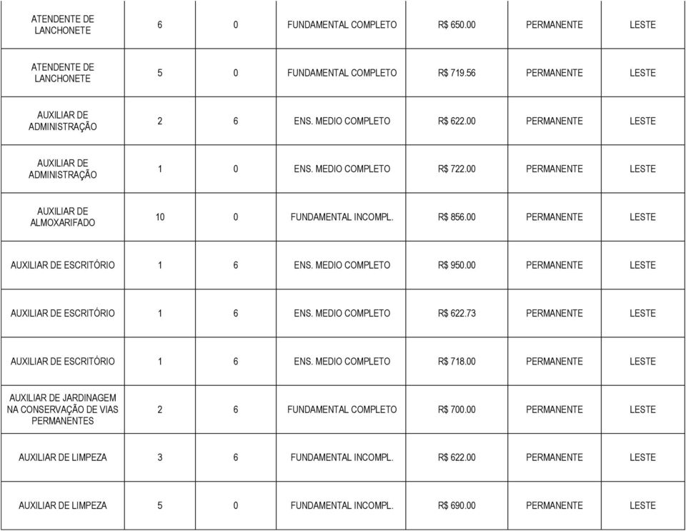 00 PERMANENTE LESTE AUXILIAR DE ESCRITÓRIO 1 6 ENS. MEDIO COMPLETO R$ 950.00 PERMANENTE LESTE AUXILIAR DE ESCRITÓRIO 1 6 ENS. MEDIO COMPLETO R$ 622.73 PERMANENTE LESTE AUXILIAR DE ESCRITÓRIO 1 6 ENS.