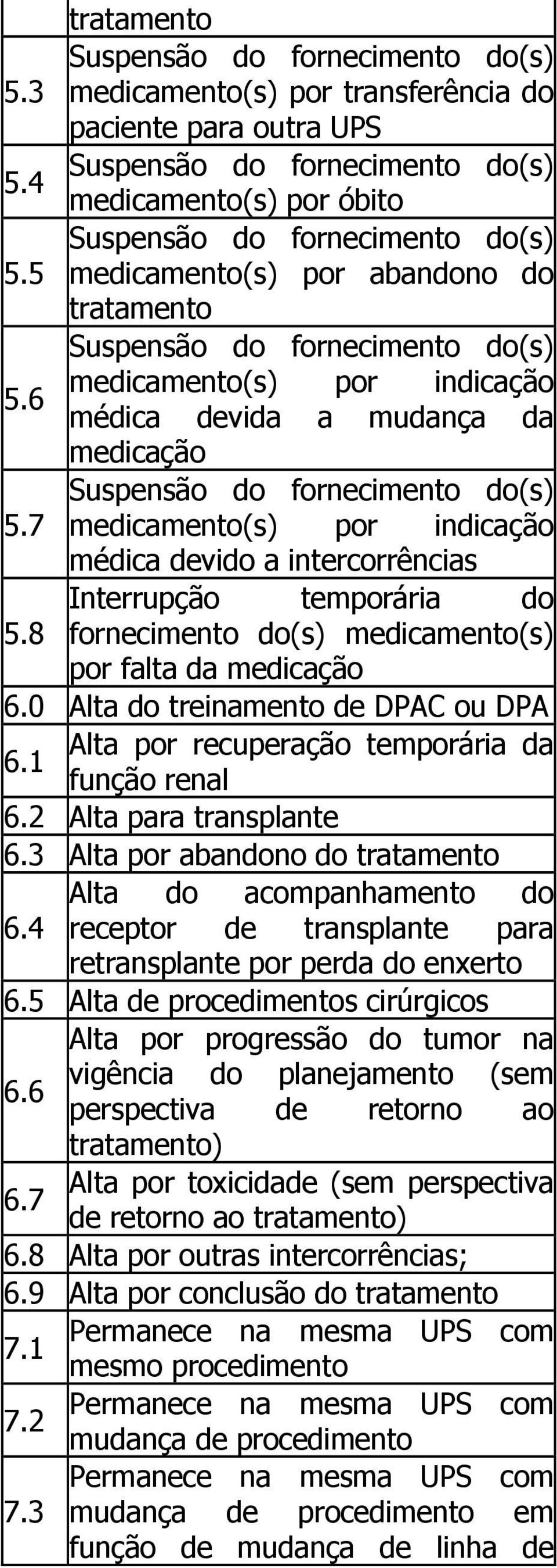 0 Alta do treinamento de DPAC ou DPA Alta por recuperação temporária da 6.1 função renal 6.2 Alta para transplante 6.3 Alta por abandono do tratamento Alta do acompanhamento do 6.