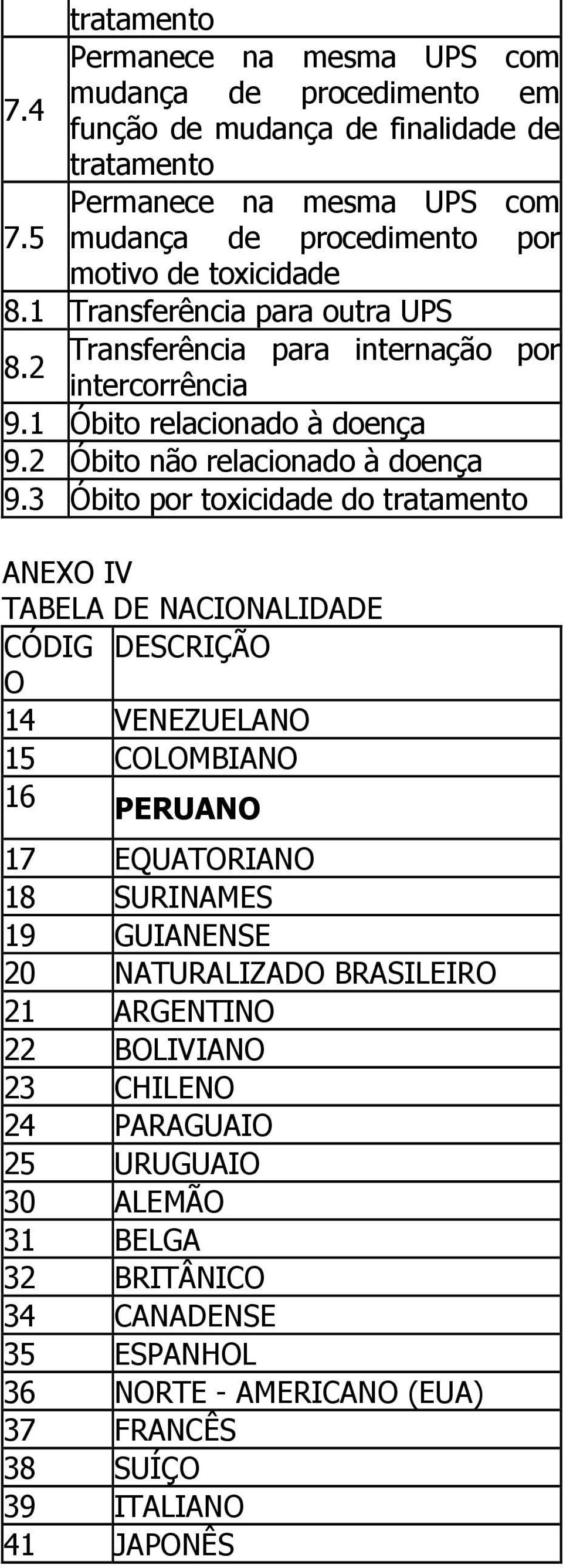 3 Óbito por toxicidade do tratamento ANEXO IV TABELA DE NACIONALIDADE CÓDIG DESCRIÇÃO O 14 VENEZUELANO 15 COLOMBIANO 16 PERUANO 17 EQUATORIANO 18 SURINAMES 19 GUIANENSE