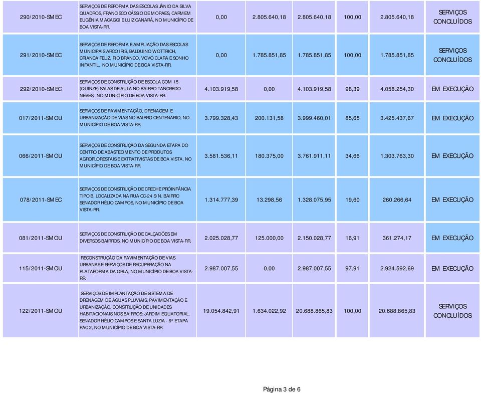 851,85 1.785.851,85 100,00 1.785.851,85 INFANTIL, NO DE CONSTRUÇÃO DE ESCOLA COM 15 292/2010-SMEC (QUINZE) SALAS DE AULA NO BAIRRO TANCREDO 4.103.919,58 0,00 4.103.919,58 98,39 4.058.