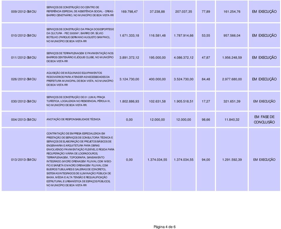581,48 1.787.914,66 53,55 957.566,04 EM EXECUÇÃO DE TERRAPLENAGEM E PAVIMENTAÇÃO NOS 011/2012-SMOU BAIRROS CENTENÁRIO E JÓQUEI CLUBE, NO MUNICÍPIO 3.891.372,12 195.000,00 4.086.372,12 47,87 1.956.