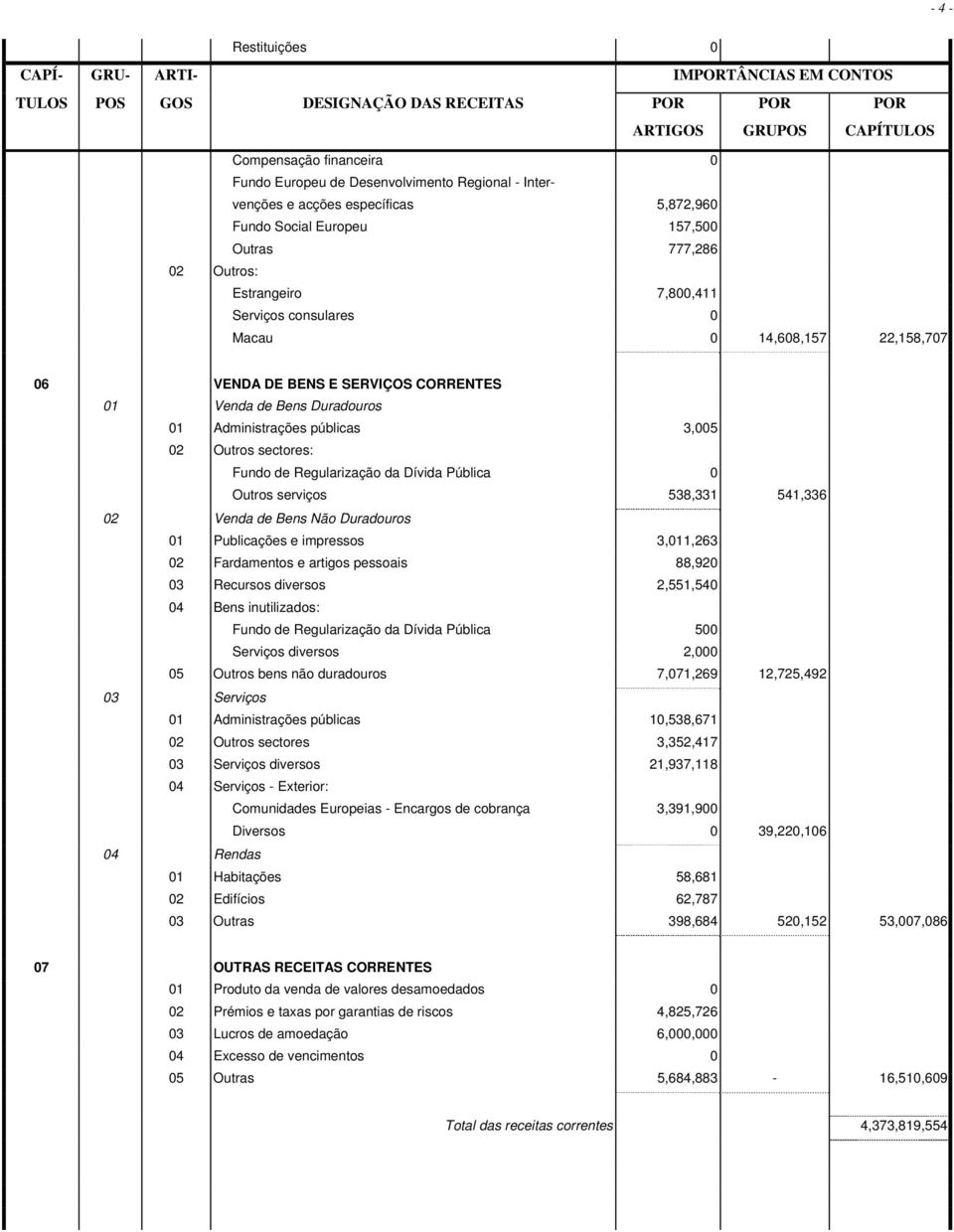 de Regularização da Dívida Pública 0 Outros serviços 538,331 541,336 02 Venda de Bens Não Duradouros 01 Publicações e impressos 3,011,263 02 Fardamentos e artigos pessoais 88,920 03 Recursos diversos