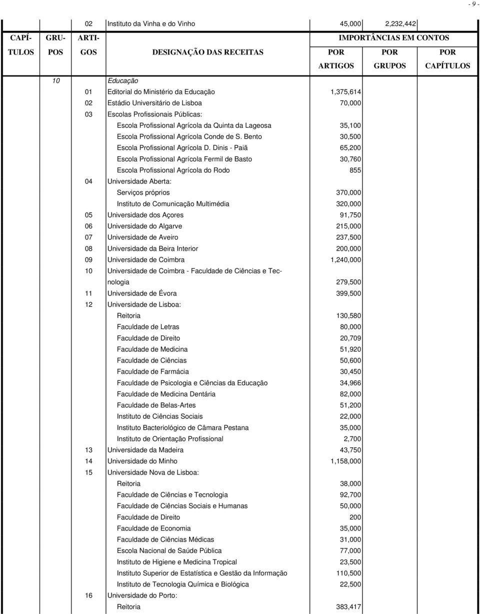 Dinis - Paiã 65,200 Escola Profissional Agrícola Fermil de Basto 30,760 Escola Profissional Agrícola do Rodo 855 04 Universidade Aberta: Serviços próprios 370,000 Instituto de Comunicação Multimédia