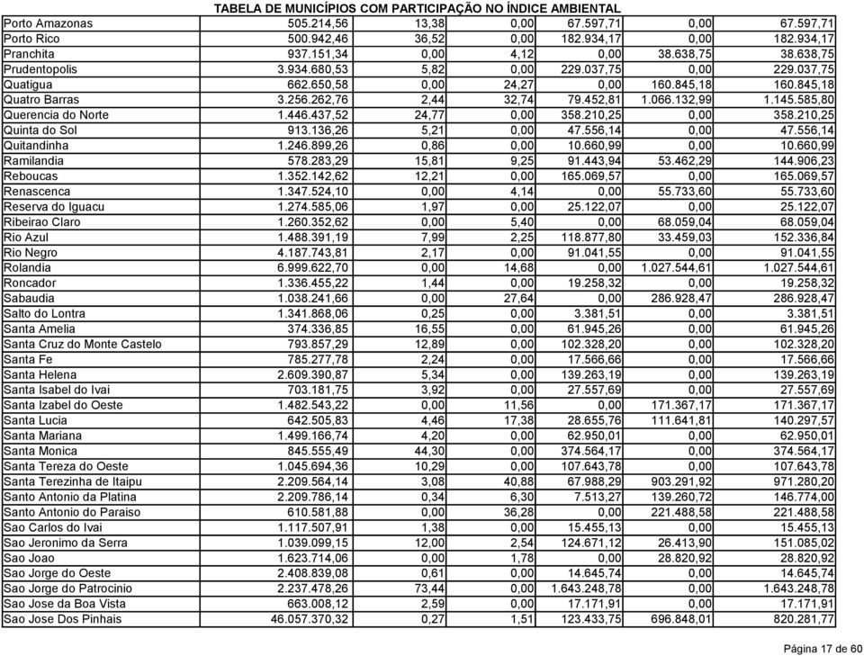 437,52 24,77 0,00 358.210,25 0,00 358.210,25 Quinta do Sol 913.136,26 5,21 0,00 47.556,14 0,00 47.556,14 Quitandinha 1.246.899,26 0,86 0,00 10.660,99 0,00 10.660,99 Ramilandia 578.